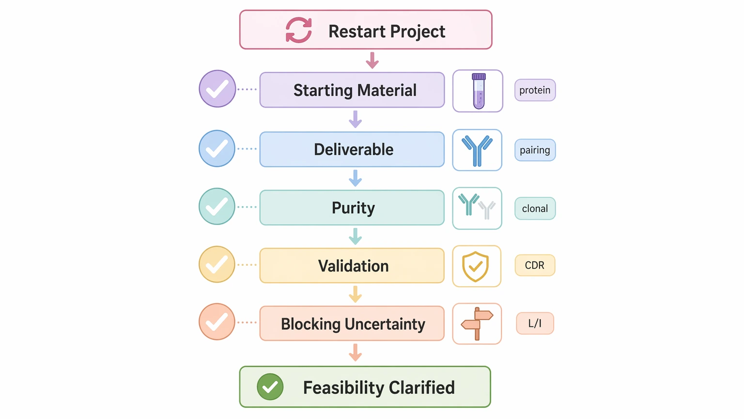 Antibody sequencing troubleshooting diagram showing pre-project checks before restarting sequence recovery.