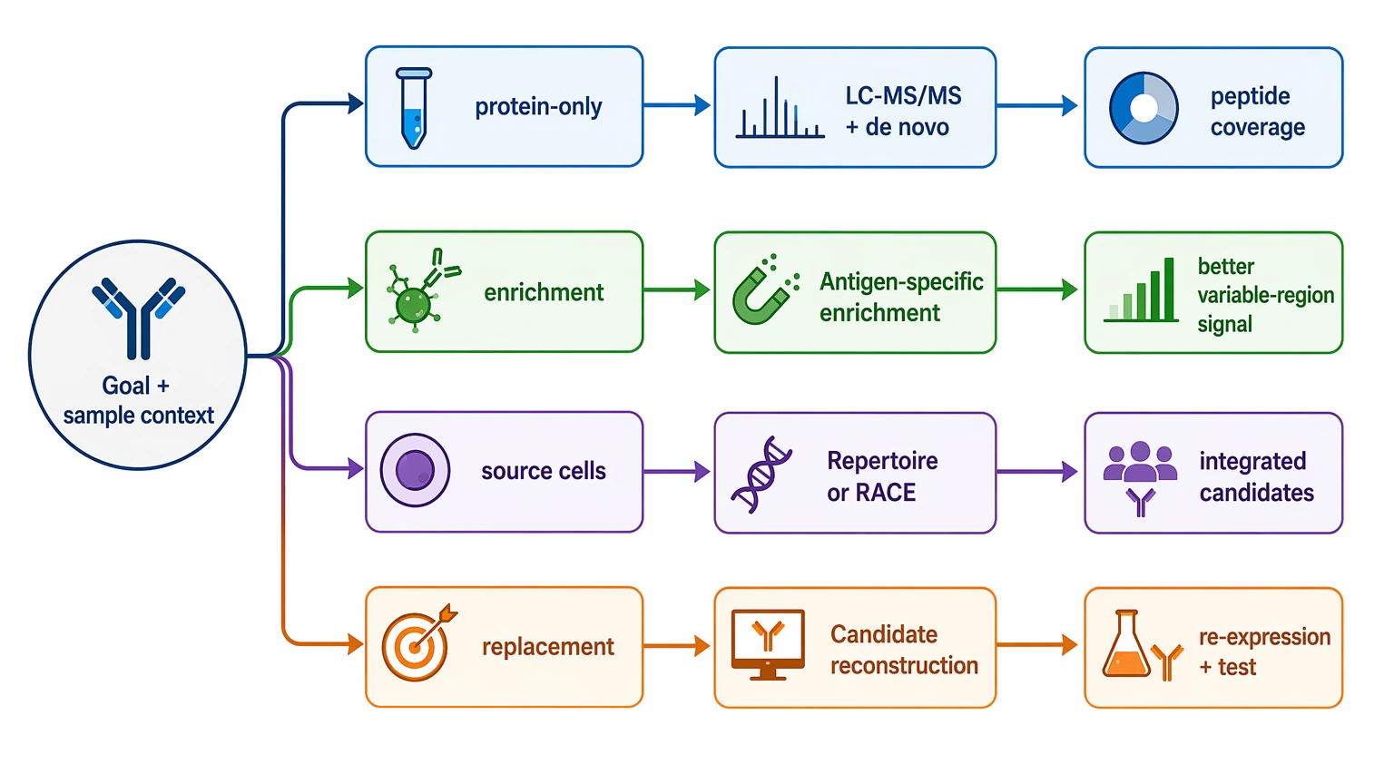 Polyclonal antibody sequencing decision path diagram for workflow selection by sample context and project goal