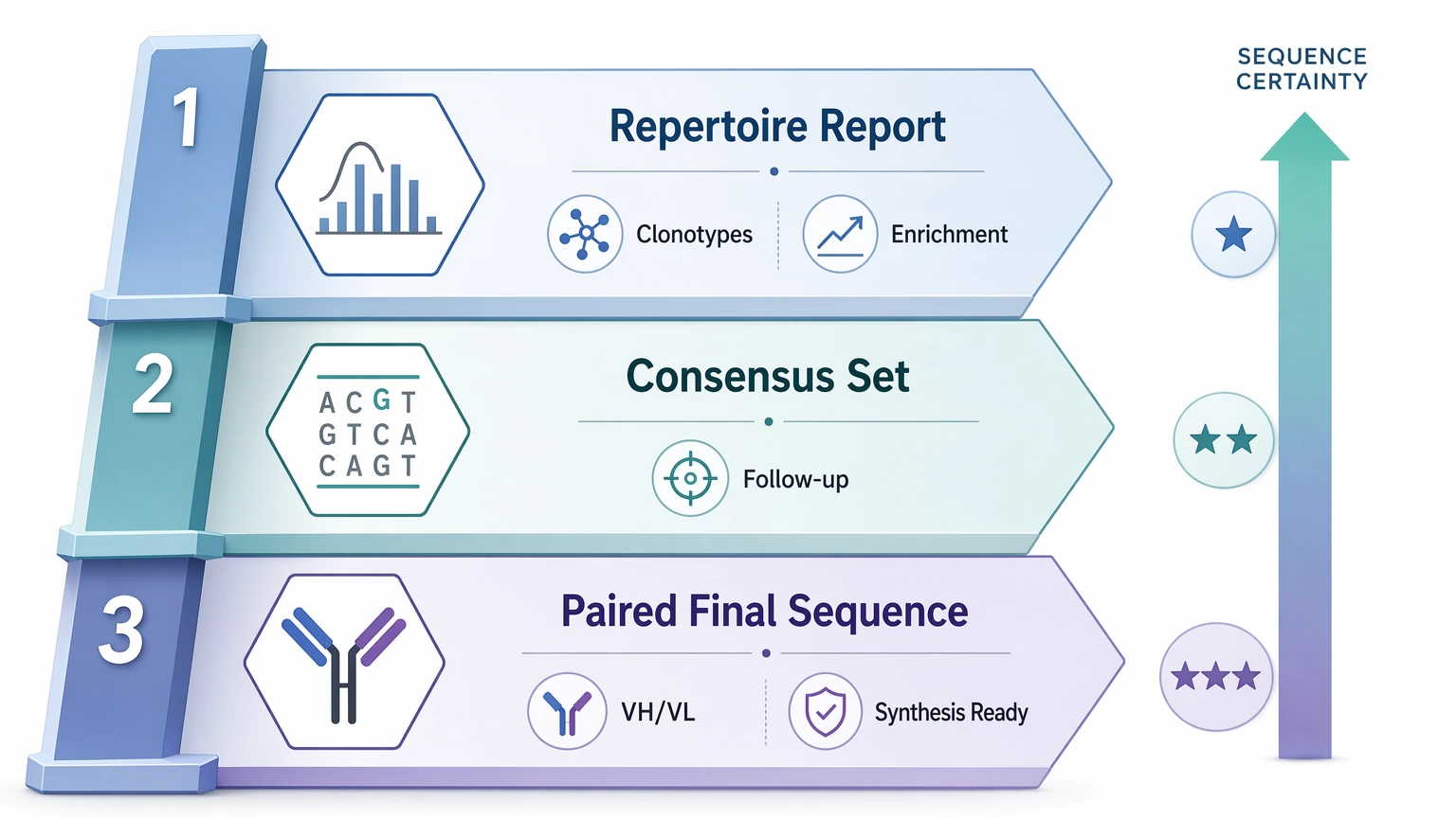 ngs antibody sequencing deliverable ladder from repertoire report to paired final sequence handoff