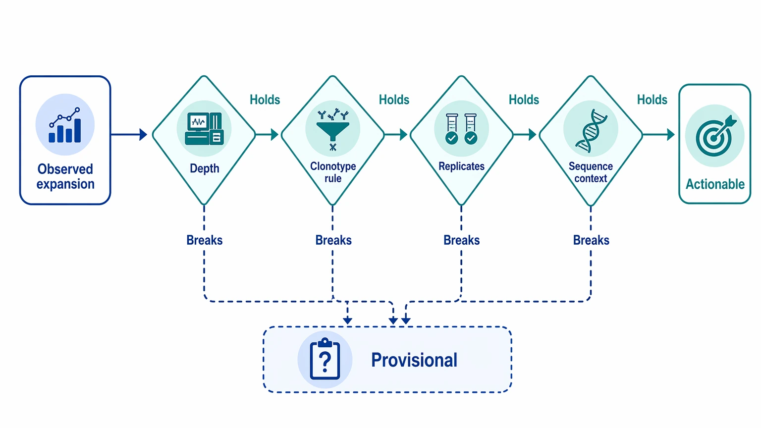 Deep sequencing and human antibody repertoire analysis decision path for clonotype expansion review