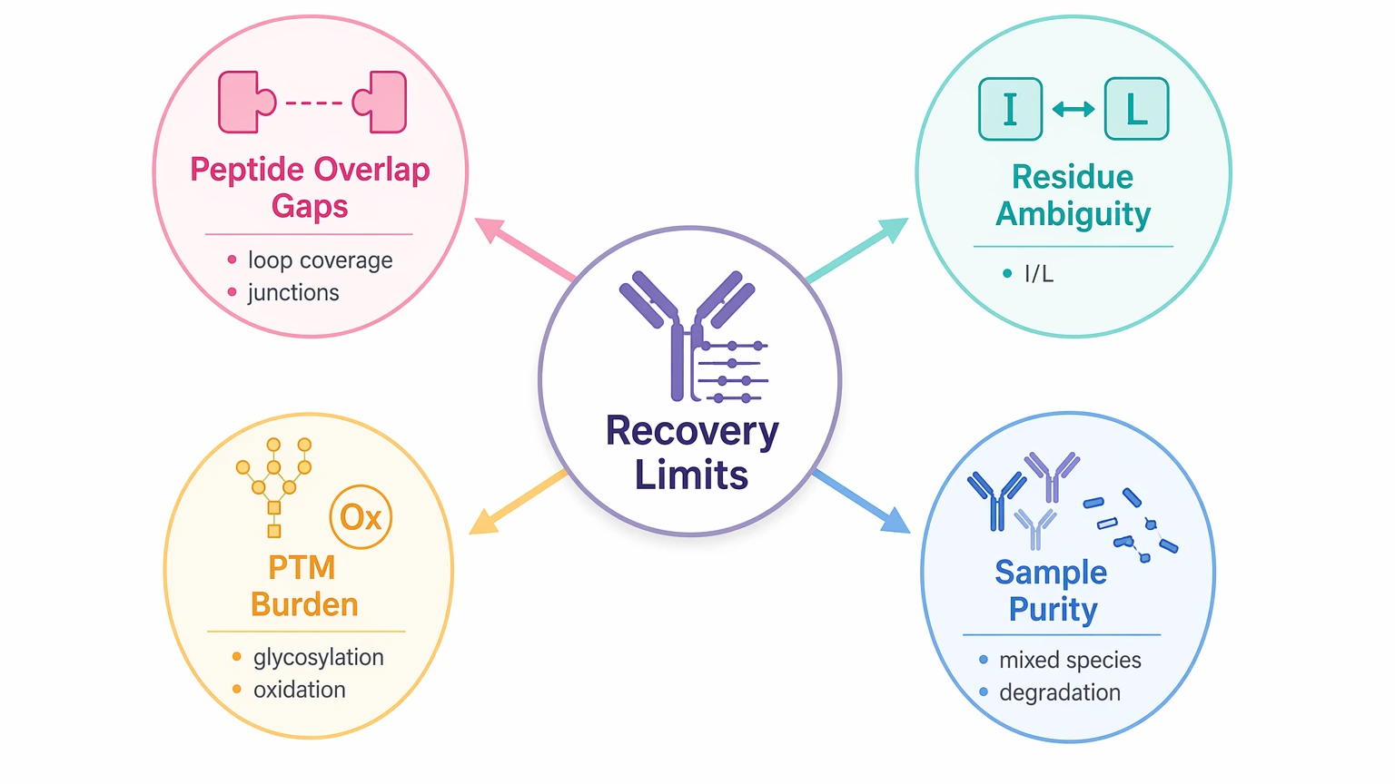 Antibody amino acid sequencing recovery limits diagram showing overlap gaps ambiguity PTMs and sample purity