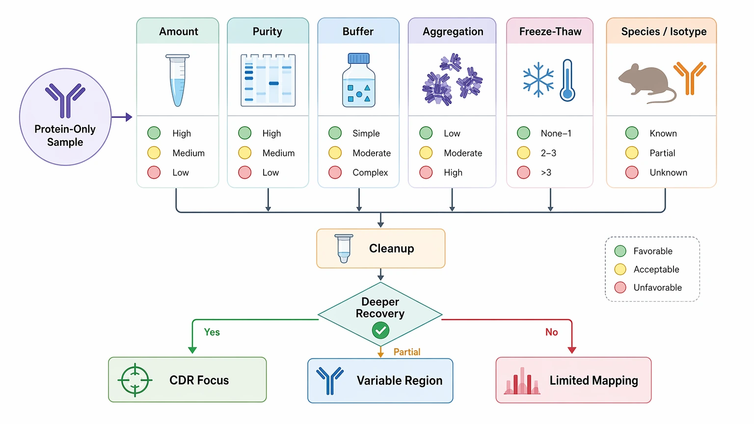 mass spectrometry antibody sequencing sample readiness guide for protein-only antibody recovery