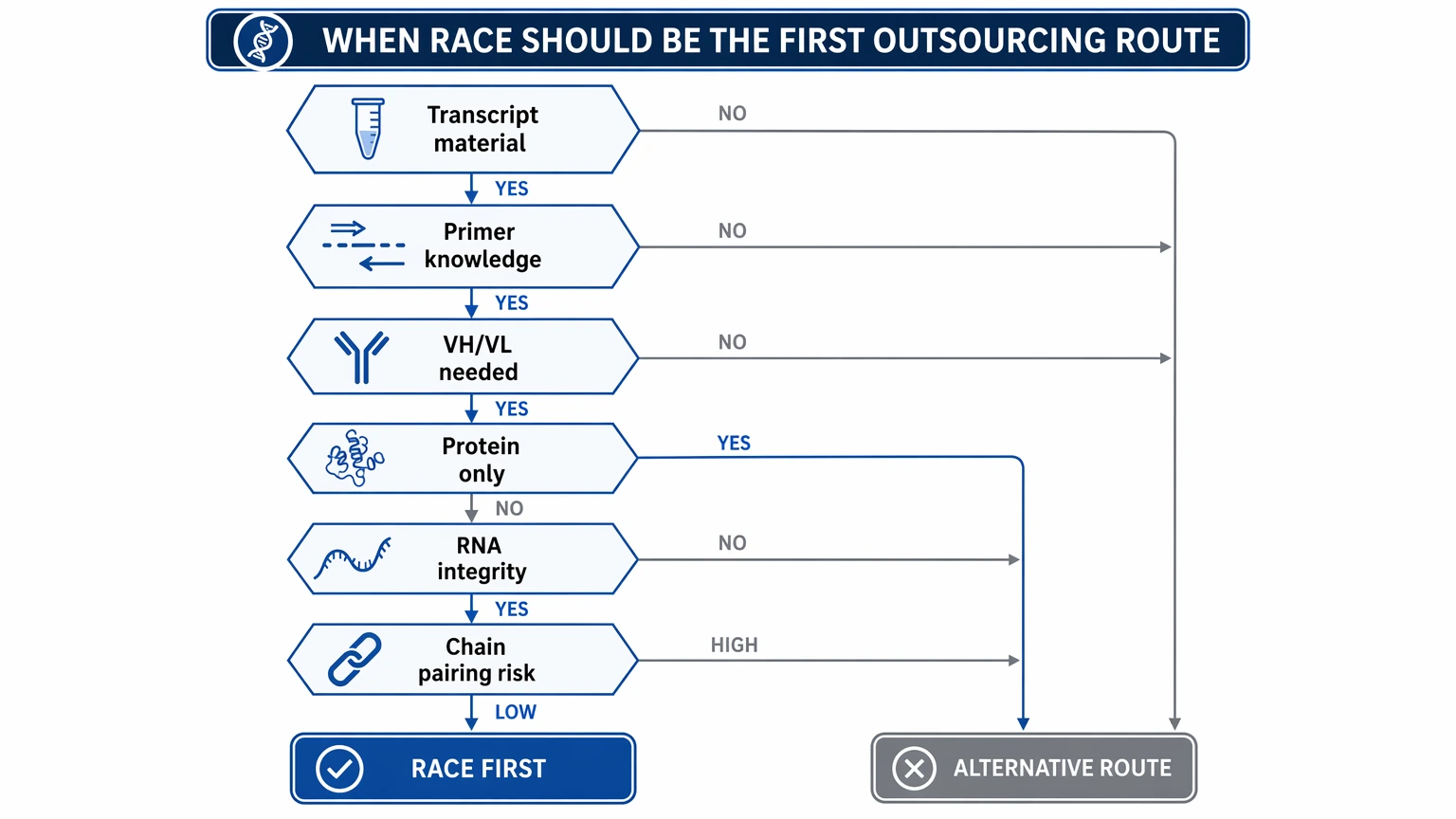race antibody sequencing decision path for urgent clone recovery outsourcing