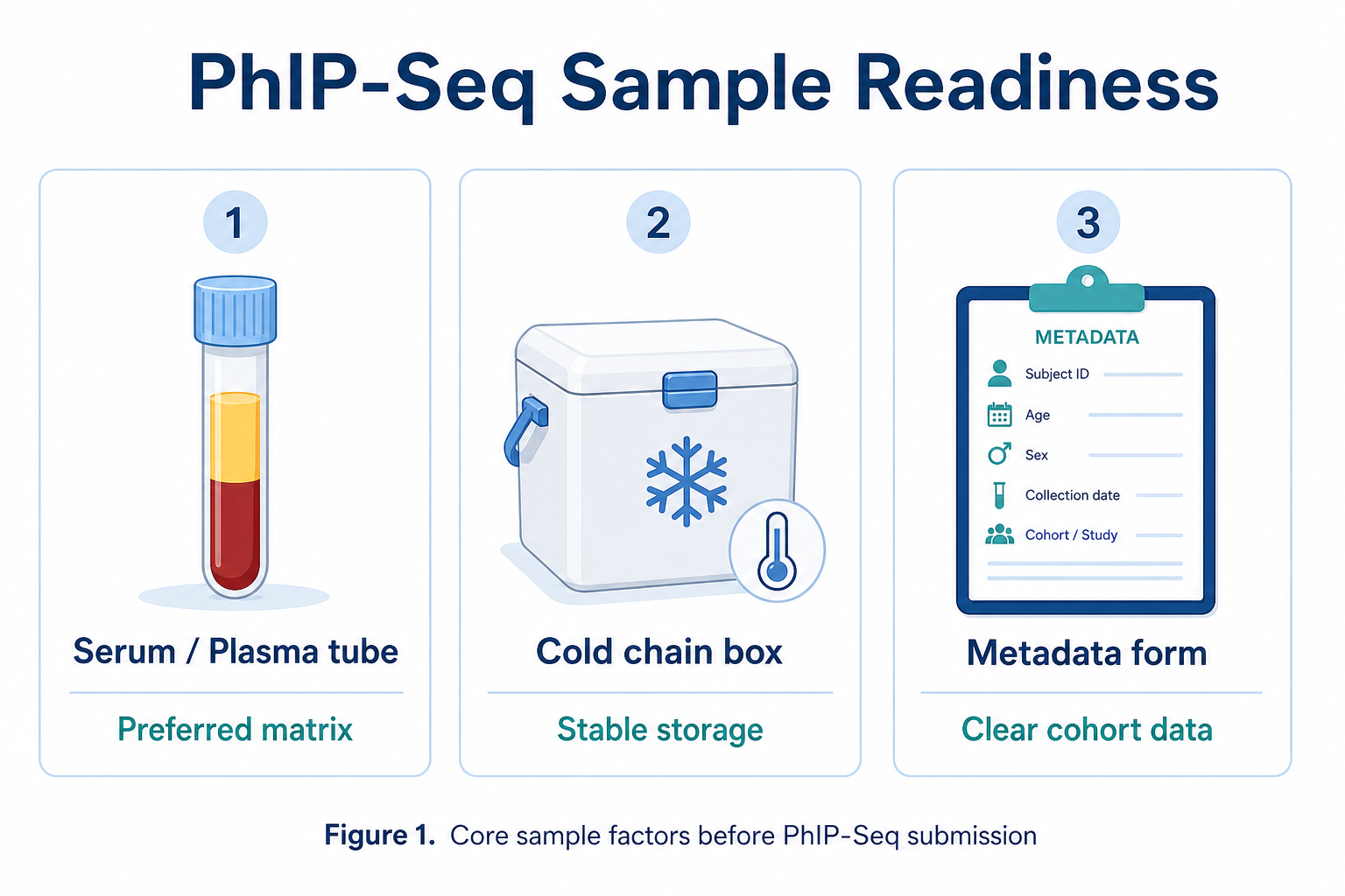 Core sample factors before PhIP-Seq submission