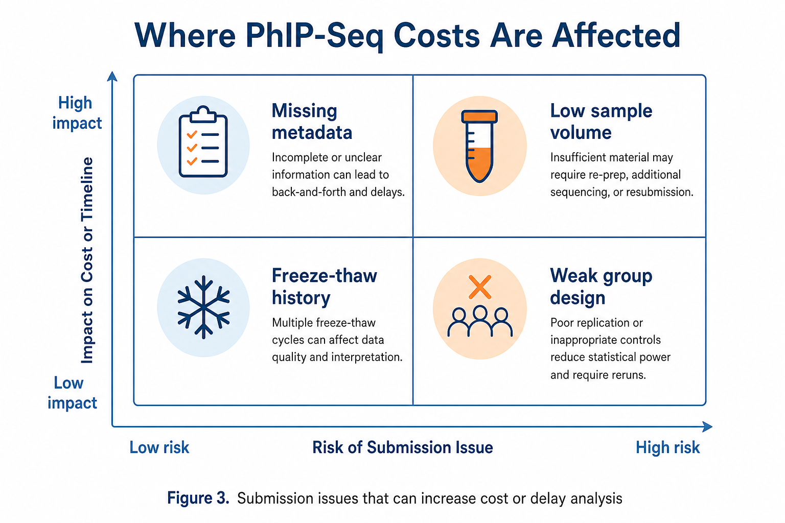 Submission issues that can increase cost or delay analysis