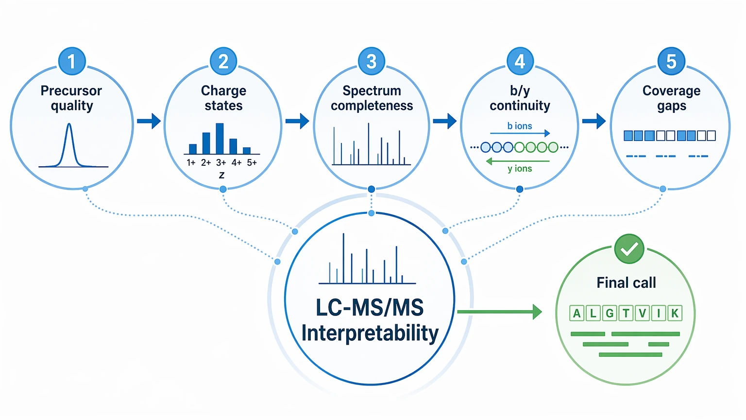 de novo peptide sequencing service selection guide for LC-MS/MS interpretability and sequence evidence review