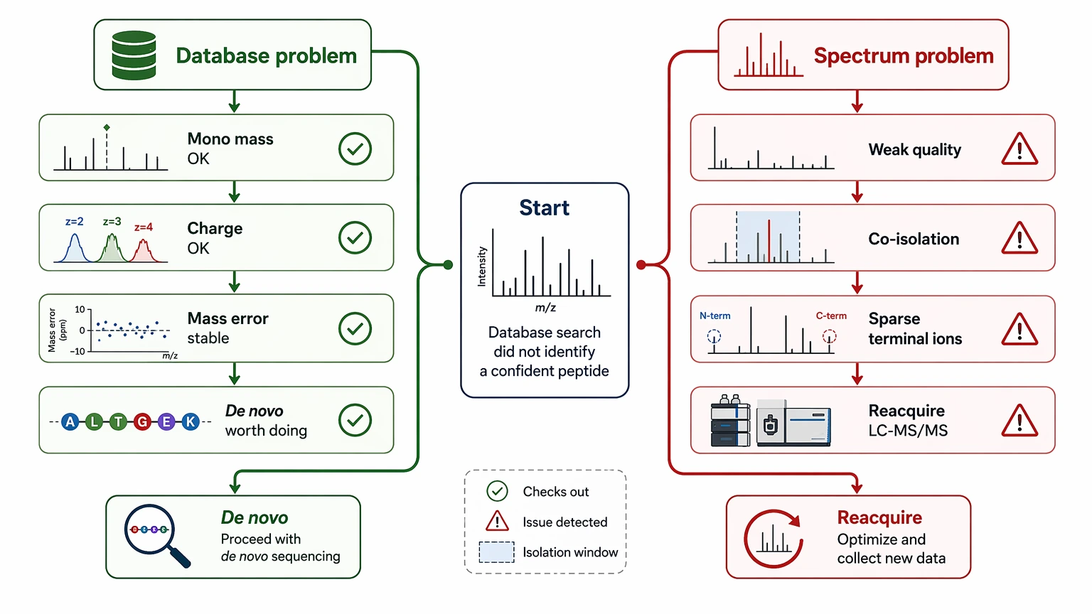 Mass spec de novo sequencing decision path showing database problem versus spectrum problem triage