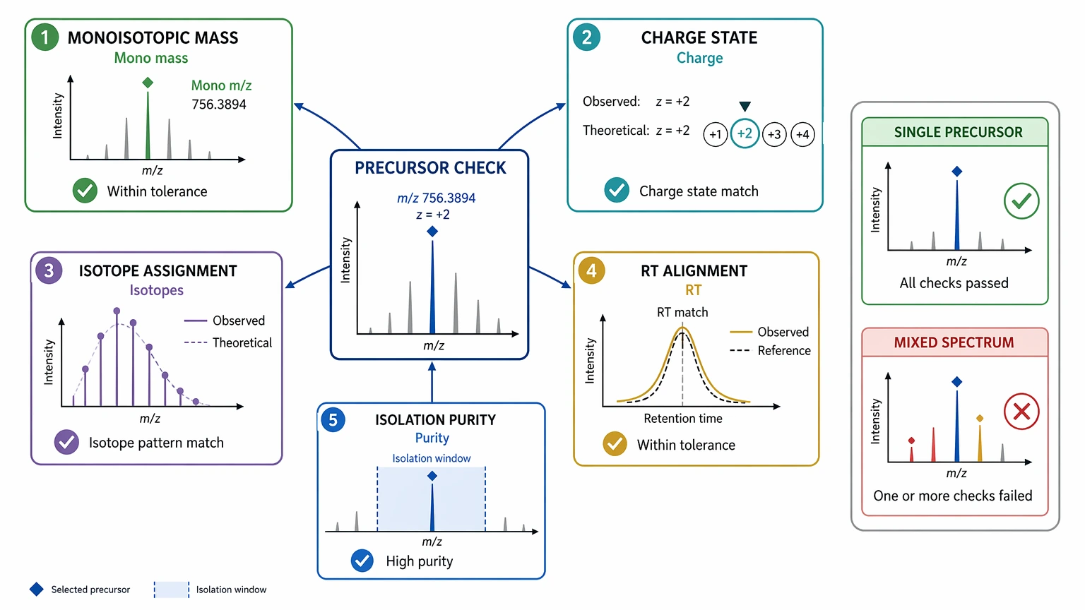 Mass spec de novo sequencing precursor ion checkpoint map with monoisotopic mass charge isotope RT and purity checks