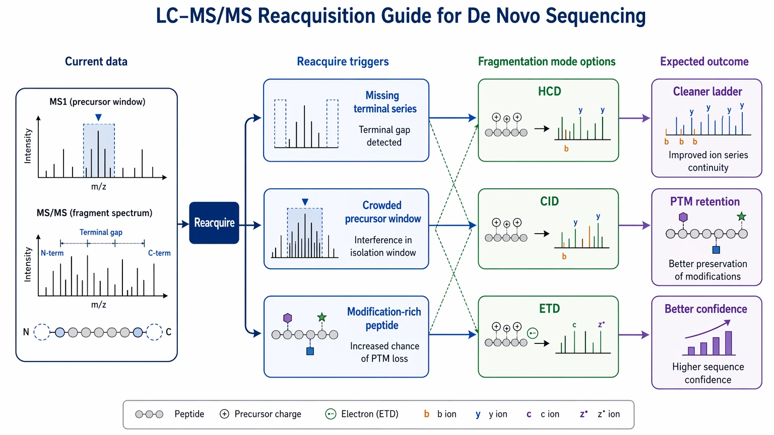 Mass spec de novo sequencing reacquisition selection guide with HCD CID and ETD paths