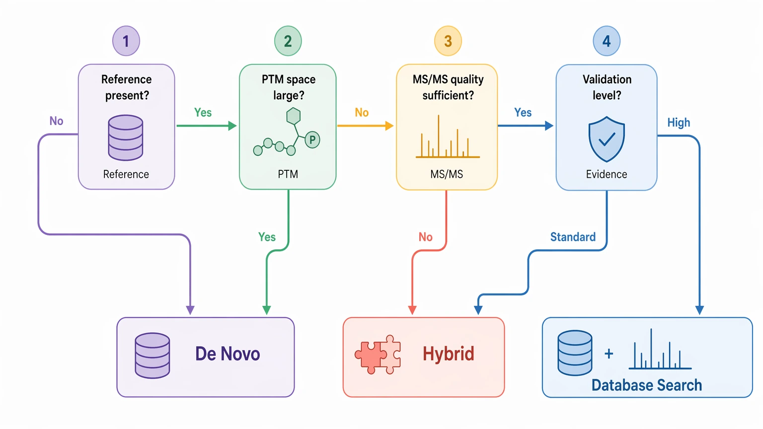 de novo sequencing method decision path for database search, PTM burden, MS/MS quality, and validation needs