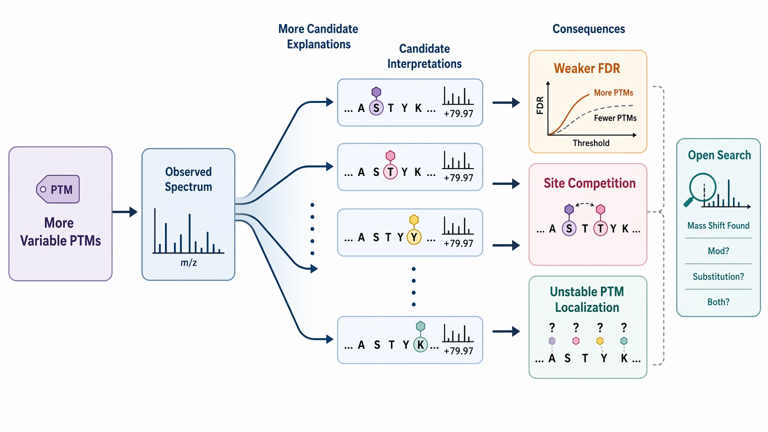 de novo sequencing method PTM search-space expansion problem localization diagram for FDR and PTM localization ambiguity