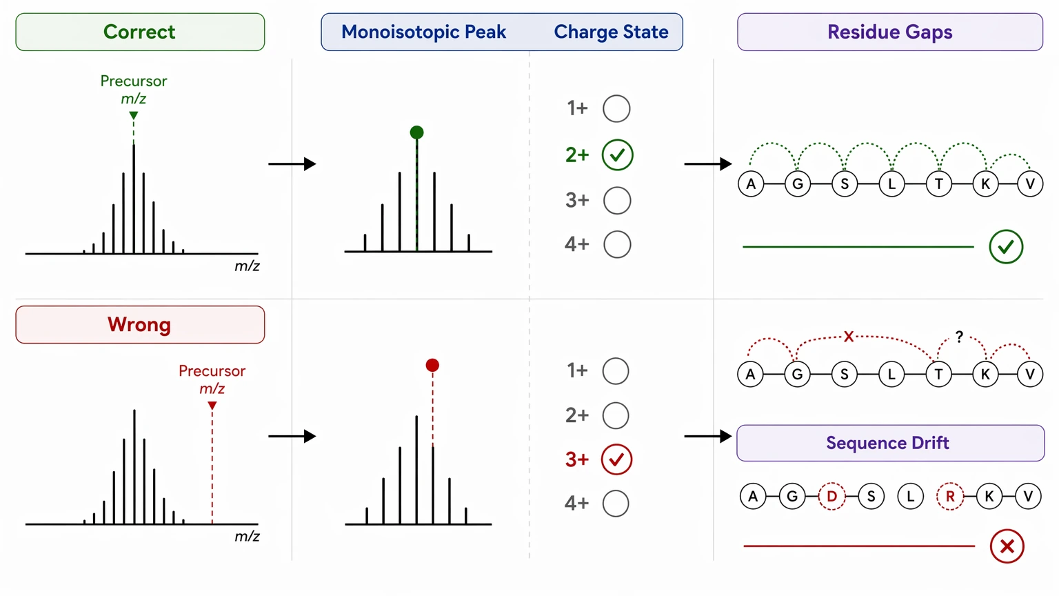 De novo sequencing using mass spectrometry data diagram showing precursor assignment errors and downstream sequence drift