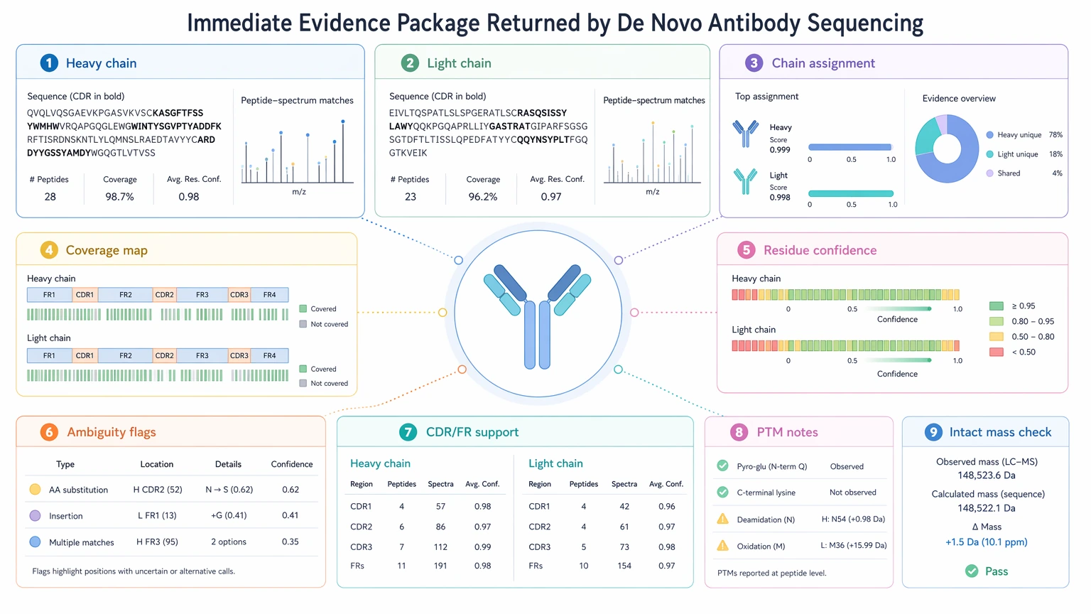 de novo antibody sequencing immediate deliverables evidence view with chain assignment coverage and ambiguity flags