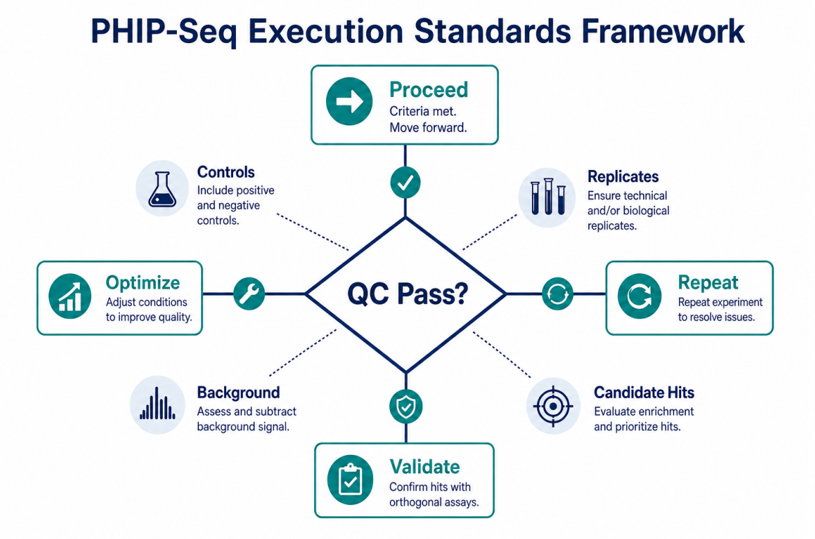guide-to-phip-seq-experimental-design-workflow-and-execution-standards-04