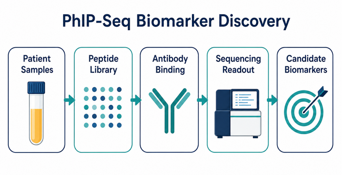 identifying-disease-biomarkers-with-phage-immunoprecipitation-sequencing-01