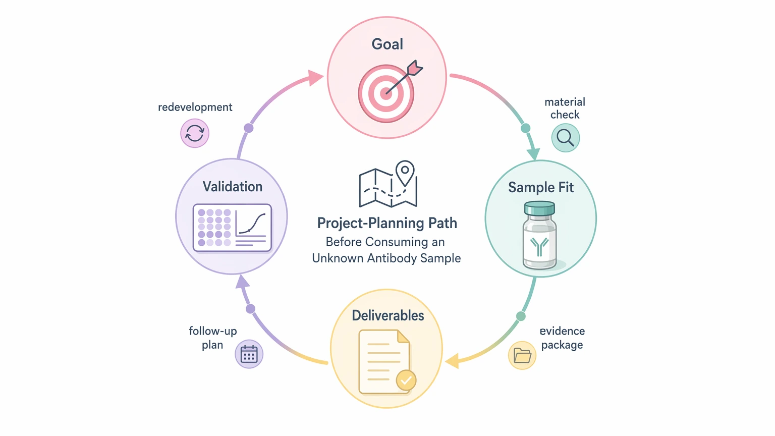 Antibody amino acid sequencing planning path for unknown antibody sample fit deliverables and validation