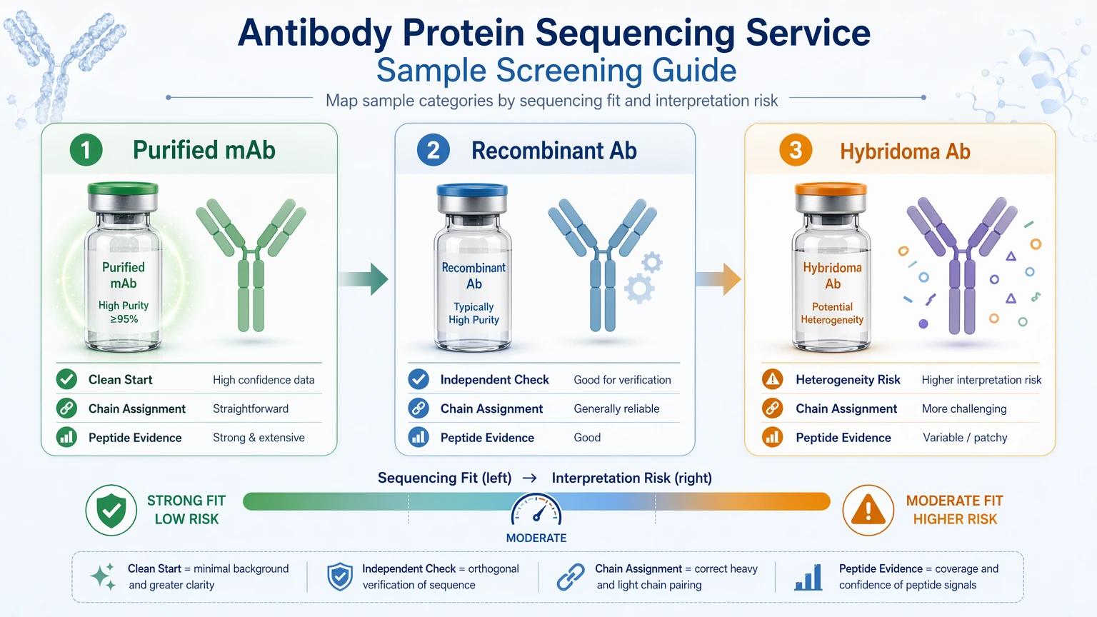 Antibody protein sequencing service sample fit guide showing purified monoclonal, recombinant, and hybridoma antibody risk levels