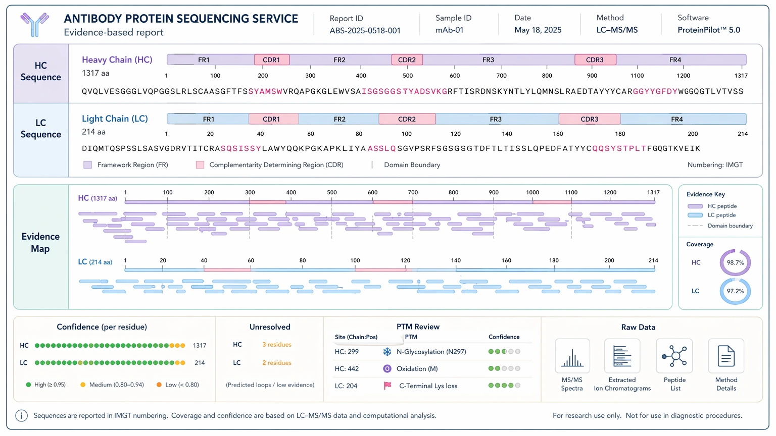 Antibody protein sequencing service report evidence map with heavy chain, light chain, coverage, confidence, and PTM review