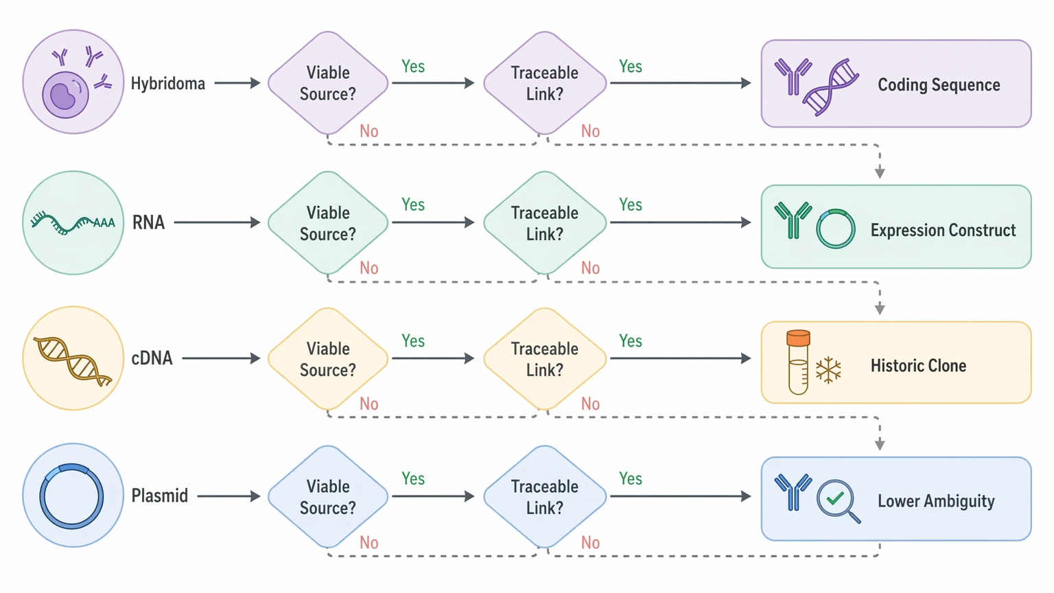 Antibody sequencing mass spectrometry comparison showing gene-based recovery path to coding sequence