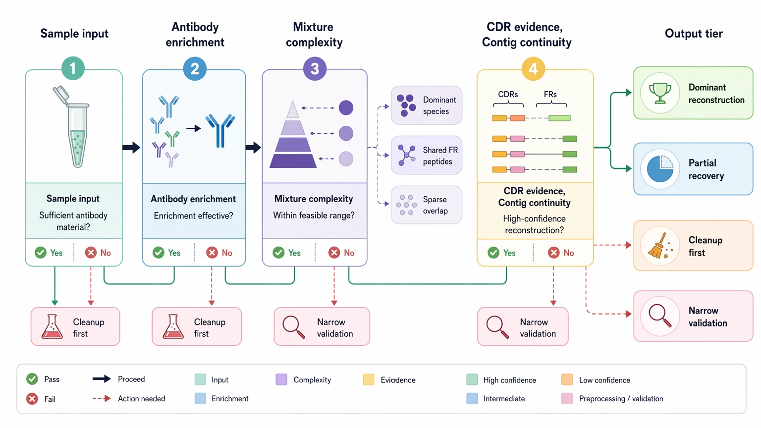 Polyclonal antibody sequencing feasibility checkpoint map for mixed sample assessment