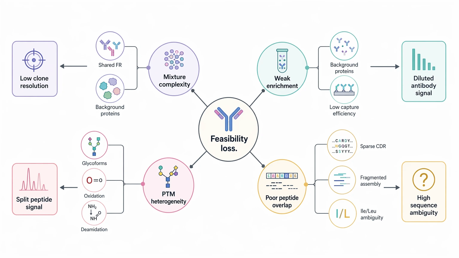 Polyclonal antibody sequencing failure route map for mixed sample feasibility risks