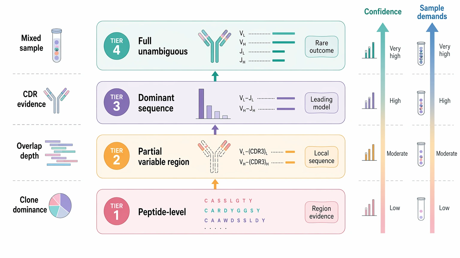 Polyclonal antibody sequencing output tier selection guide for mixed samples