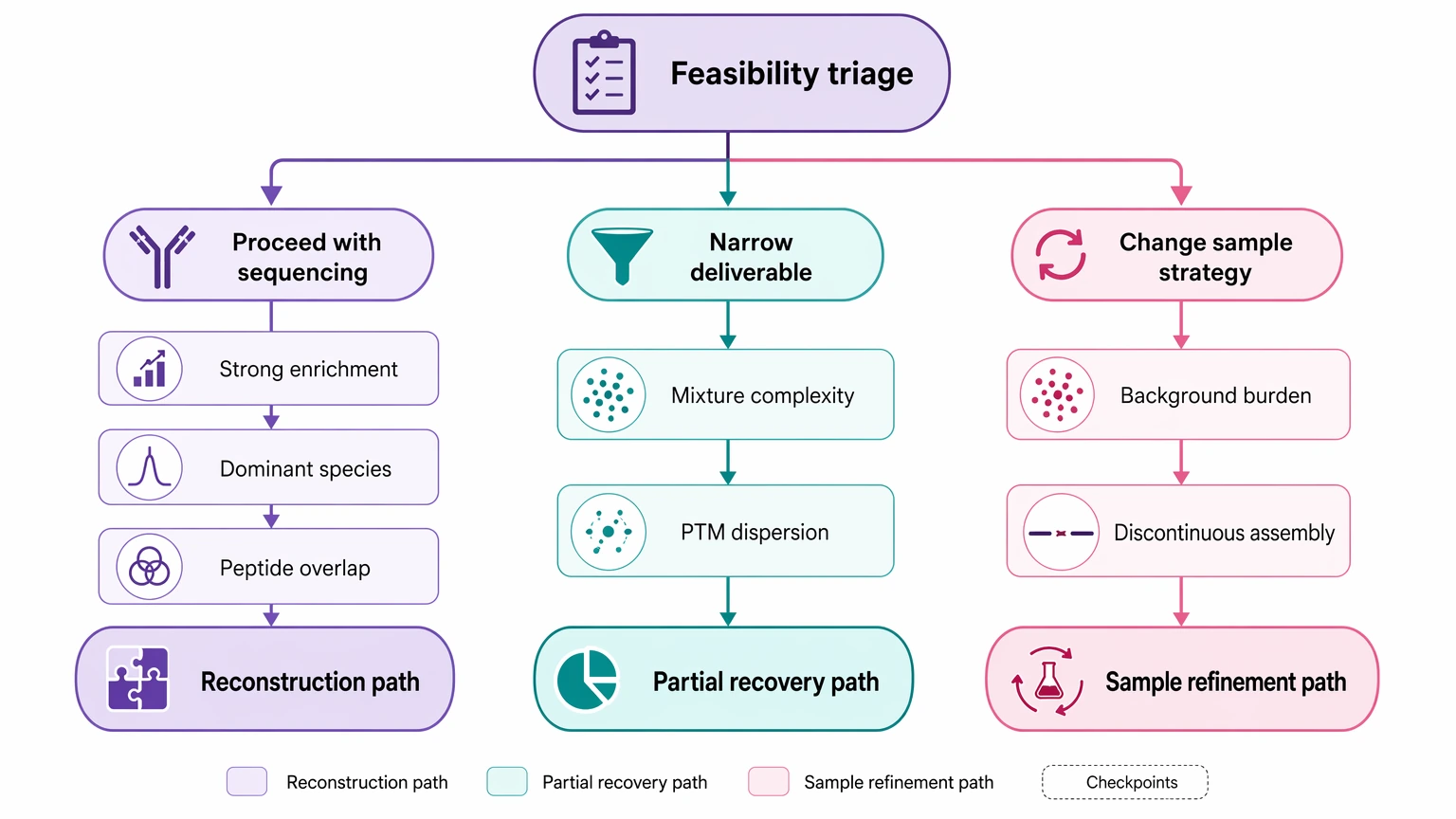 Polyclonal antibody sequencing action path decision map after feasibility triage