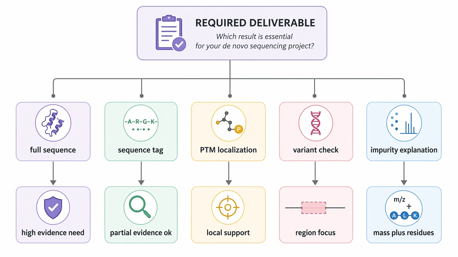 Explain the principle and application of de novo sequencing with a project-fit decision path based on sequence deliverable needs.