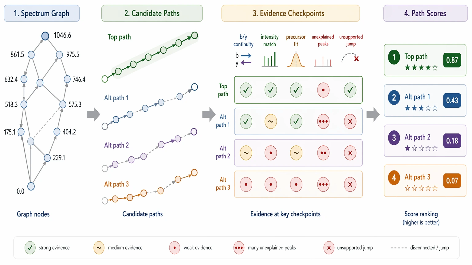 de novo peptide sequencing algorithm path scoring map from spectrum graph to top candidate sequence