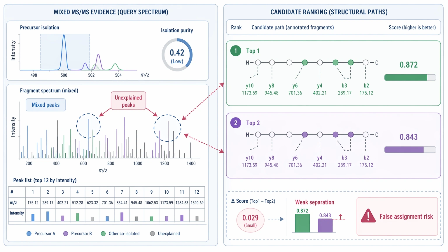 de novo peptide sequencing algorithm problem localization for co-fragmentation and weak rank separation
