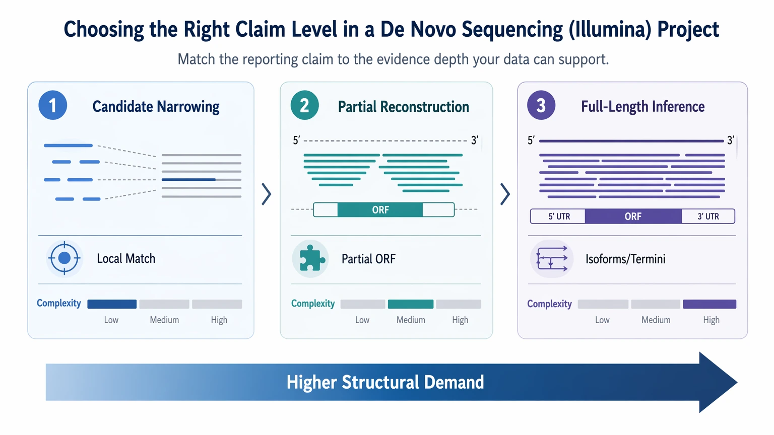 de novo sequencing illumina selection guide diagram showing claim tiers from candidate narrowing to partial reconstruction and full-length inference