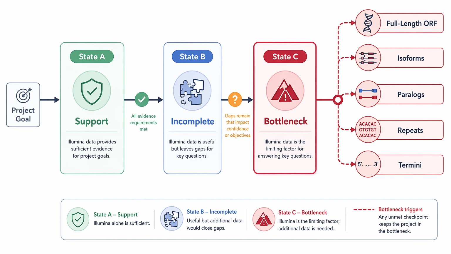 de novo sequencing illumina decision path diagram showing support, incomplete support, and assembly bottleneck evidence states