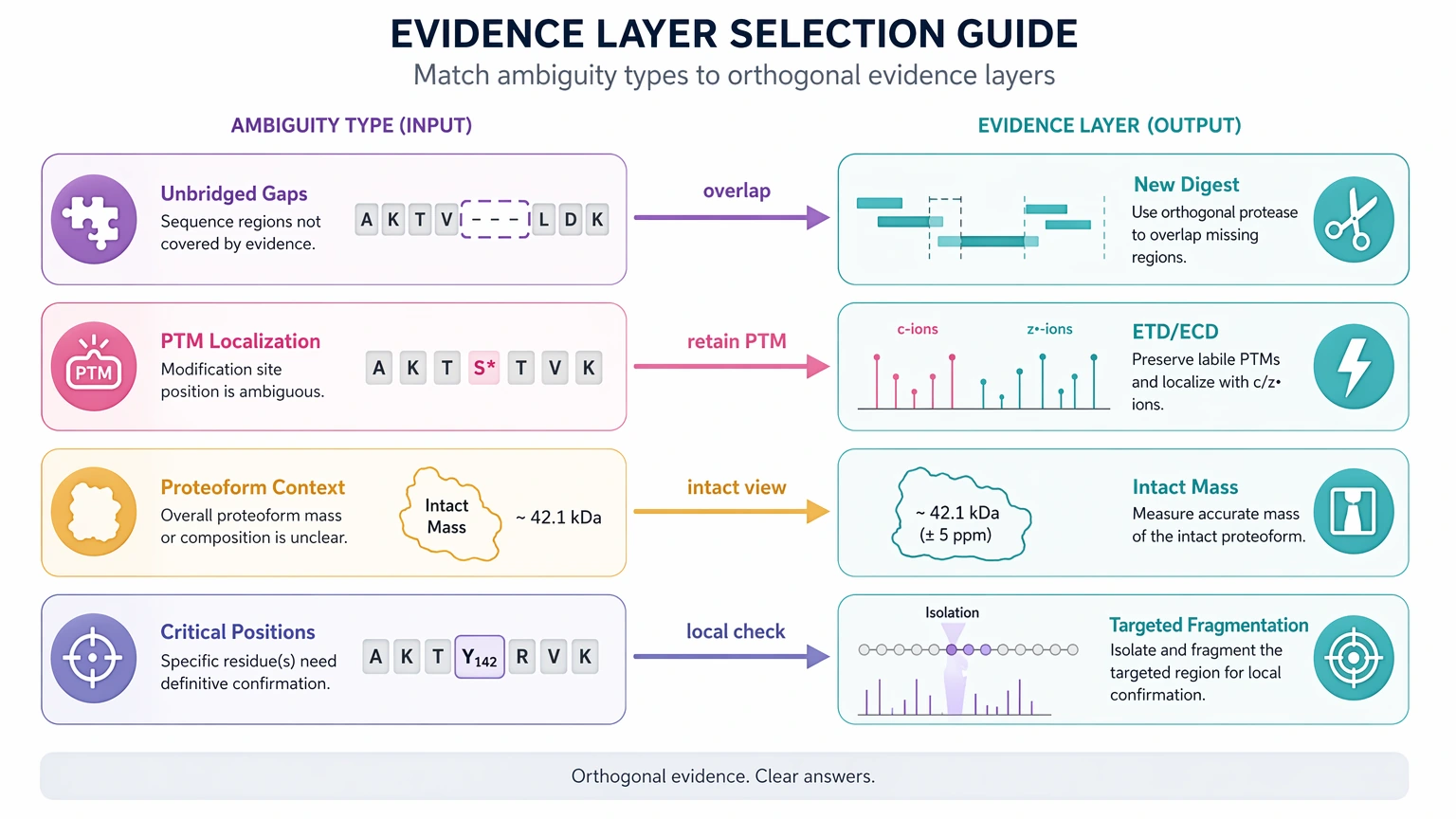 mate pair sequencing de novo selection guide linking ambiguity types to orthogonal LC-MS/MS evidence layers