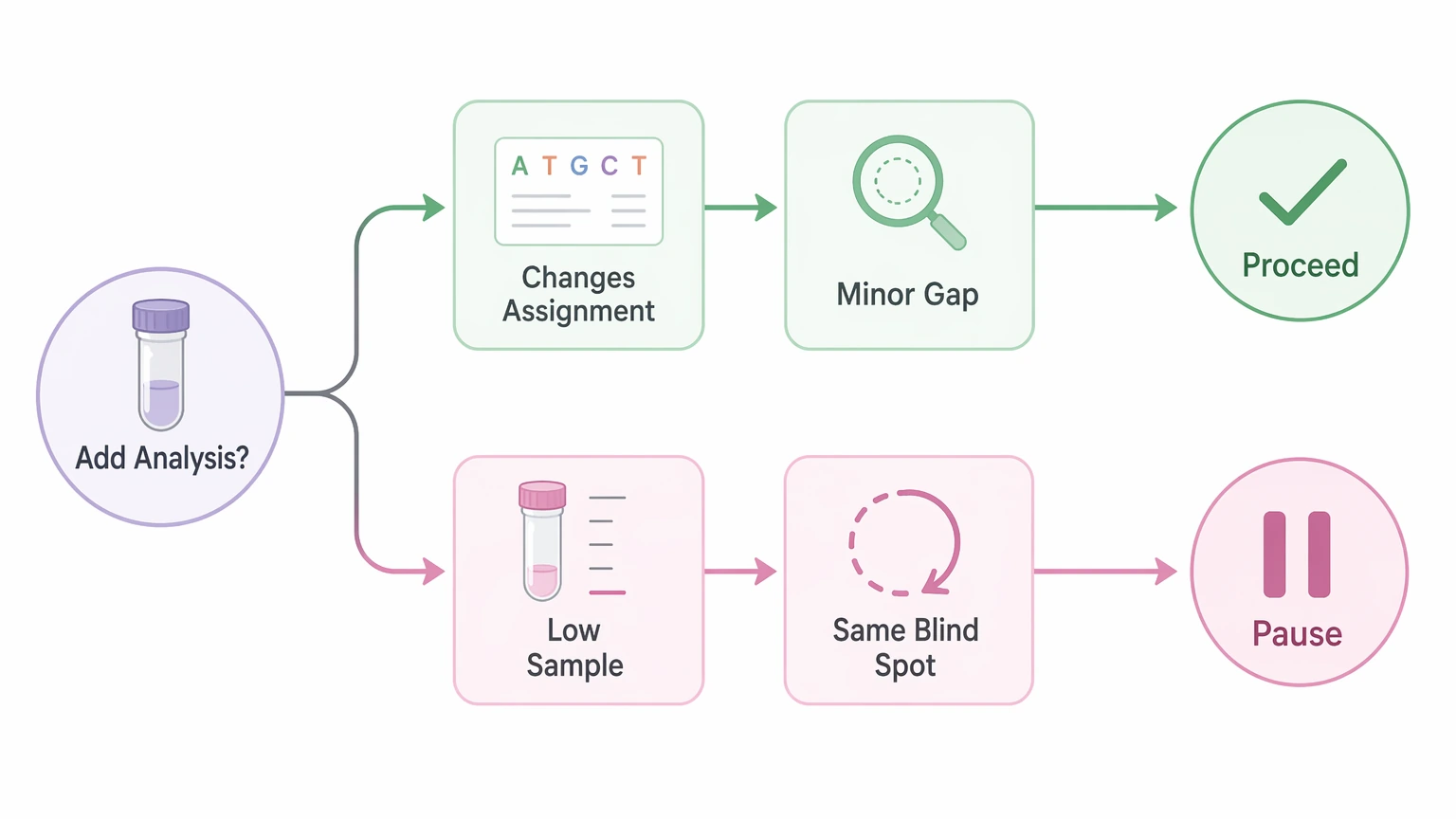 mate pair sequencing de novo decision path for whether extra analysis justifies added sample use