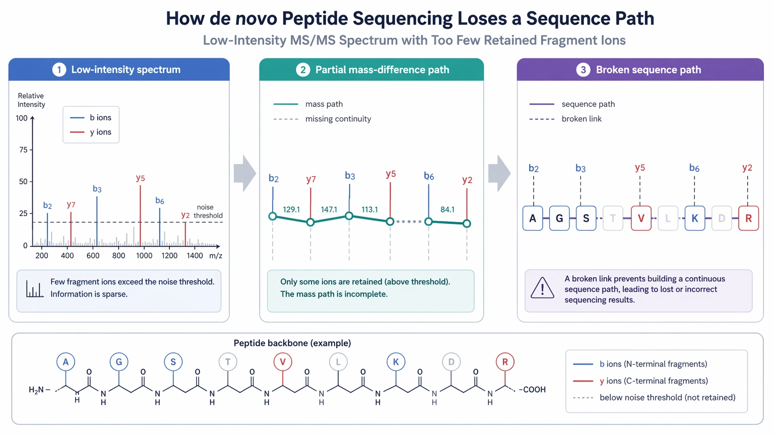 de novo peptide sequencing software diagram of a low-intensity MS/MS spectrum with a broken fragment evidence path