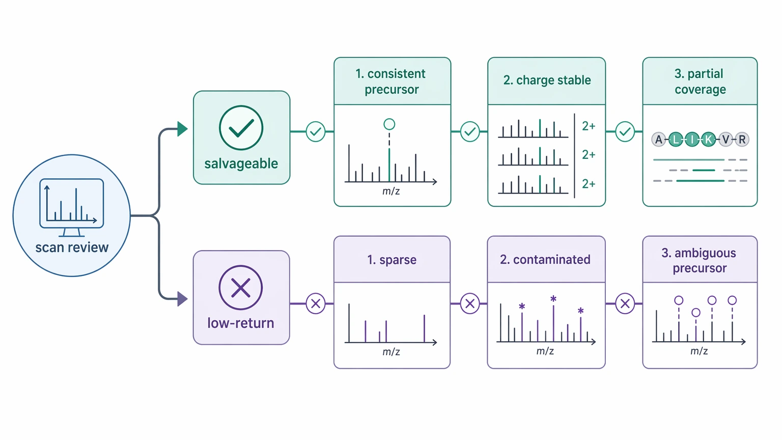 de novo peptide sequencing software decision path for triaging salvageable and low-return scans