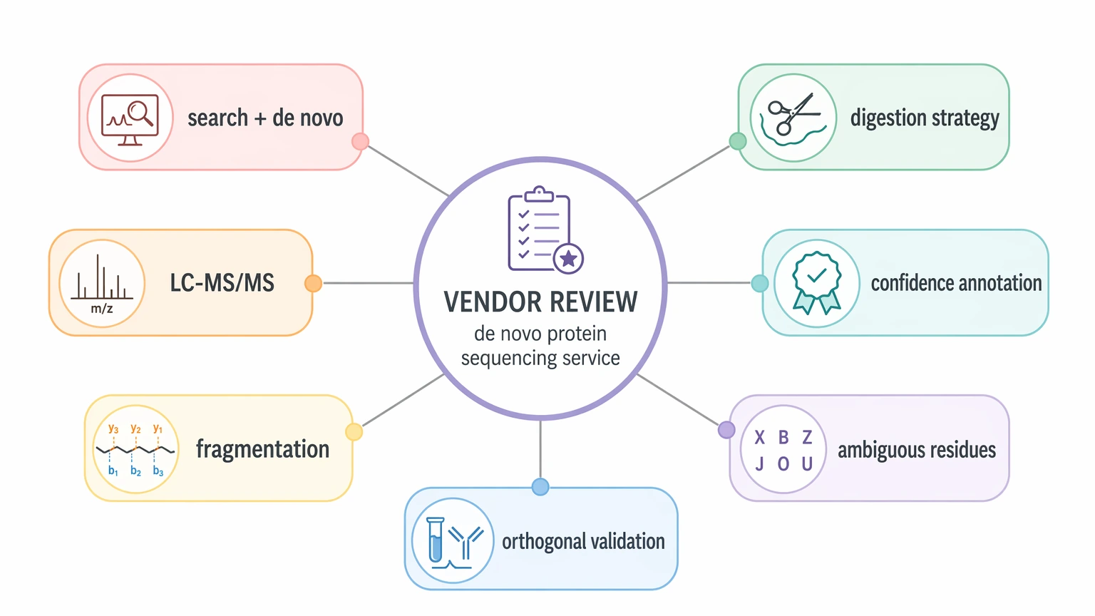 de novo protein sequencing service vendor readiness checkpoint map for workflow and reporting review