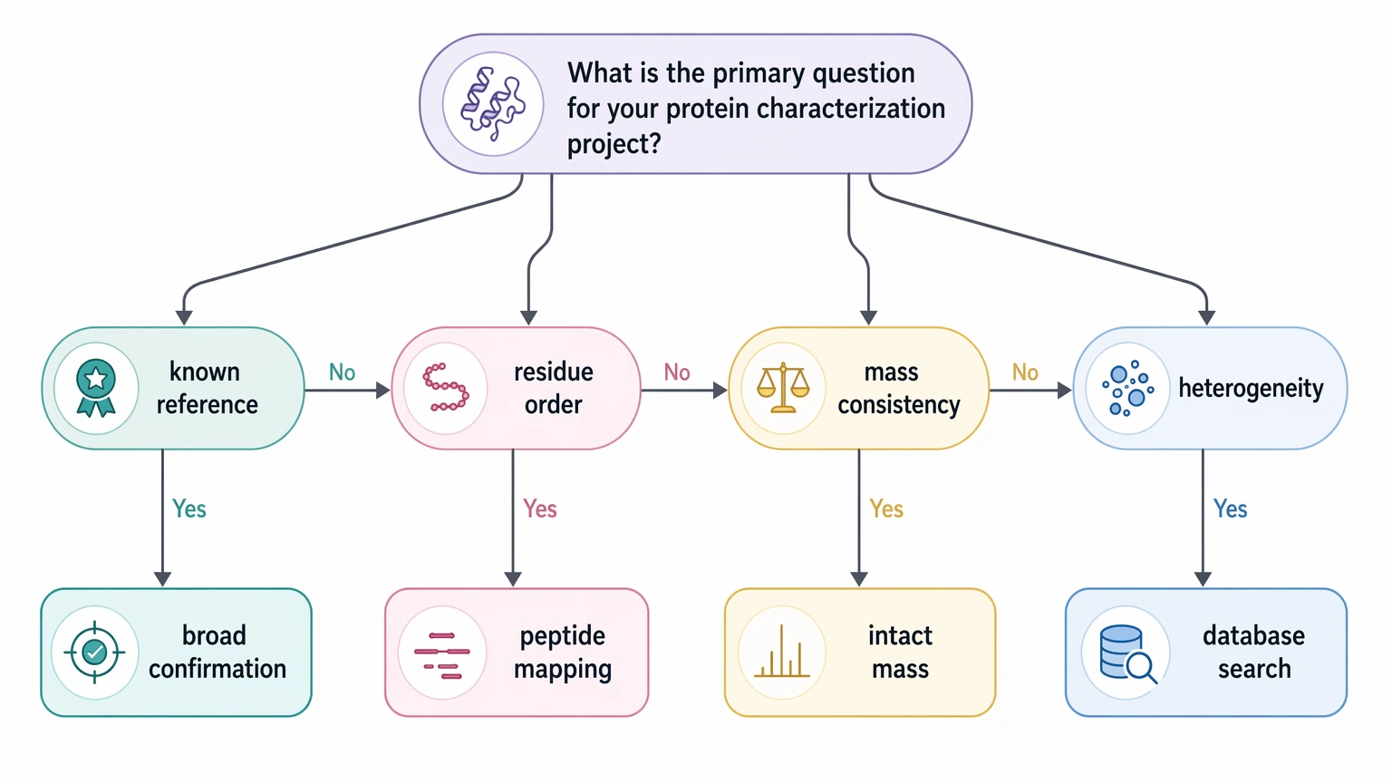 de novo protein sequencing service method selection decision path comparing de novo, database search, peptide mapping, and intact mass