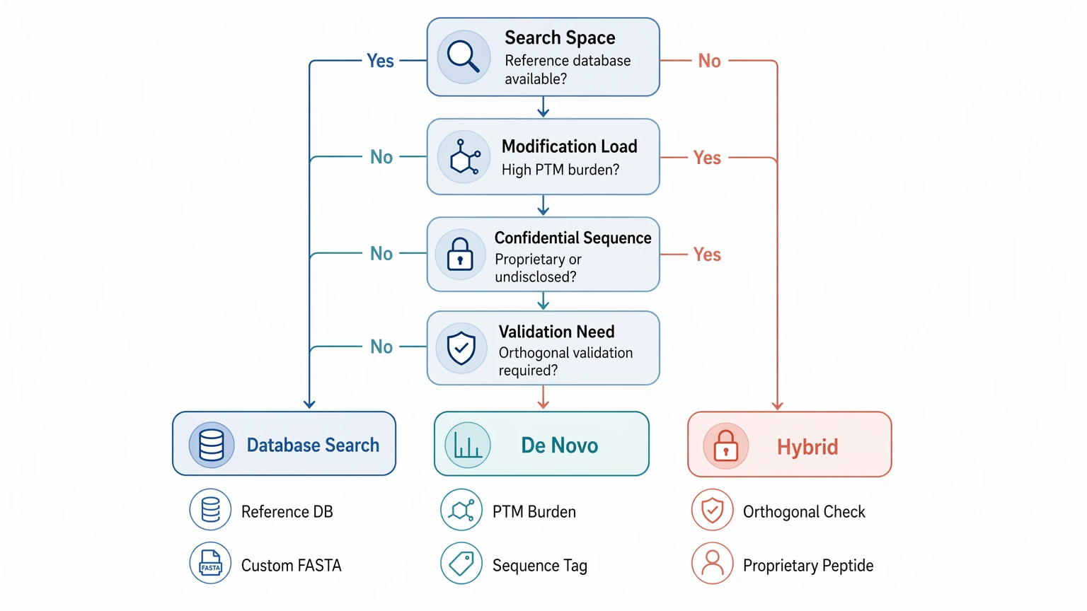 de novo peptide sequencing decision path diagram for choosing database search, de novo, or hybrid workflow