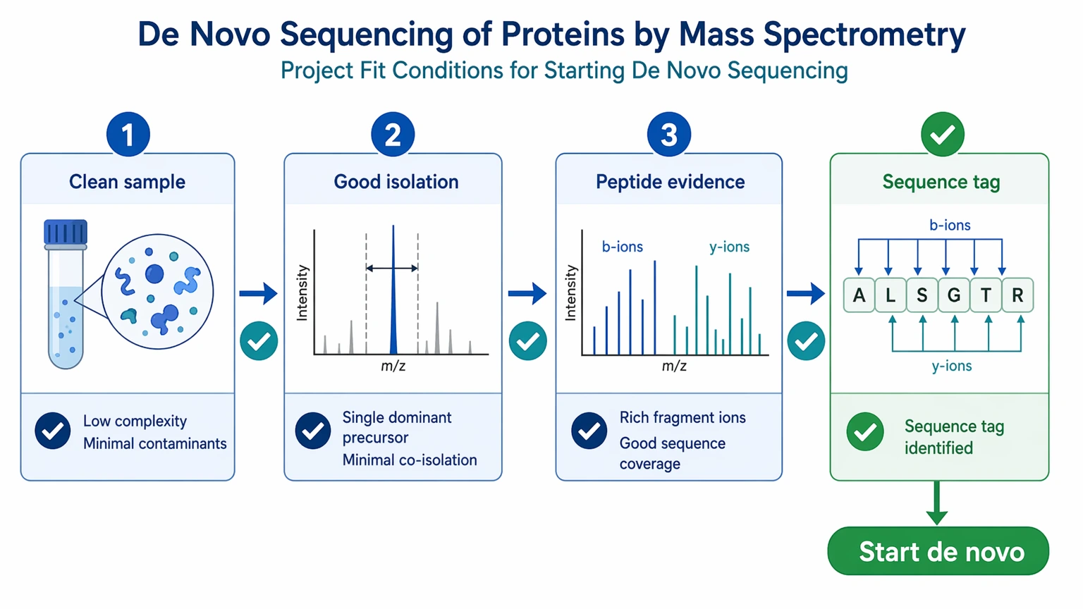 de novo sequencing of proteins by mass spectrometry selection guide showing clean sample, precursor isolation, and sequence tag fit path
