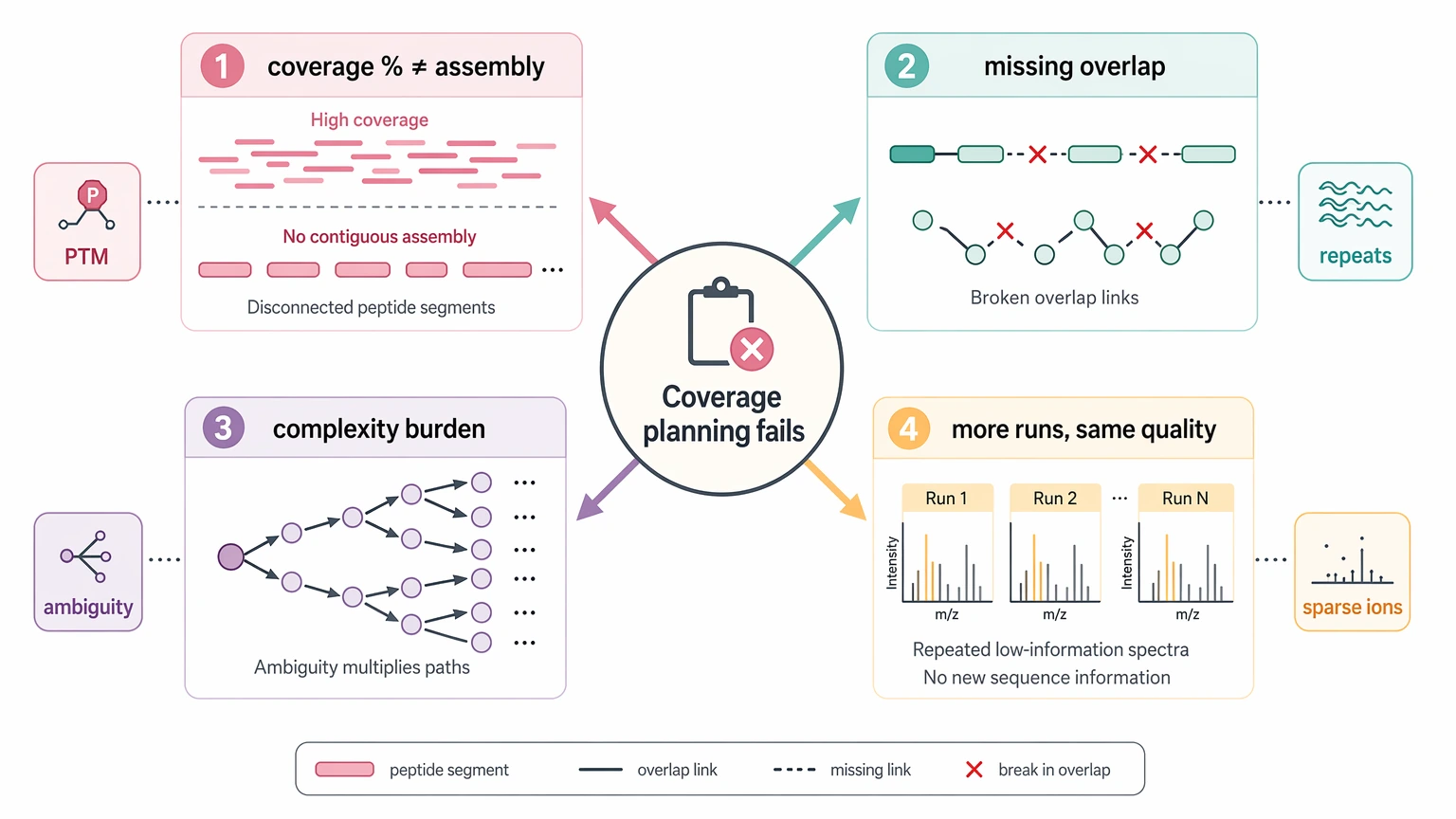de novo sequencing coverage failure map showing four common planning failure points
