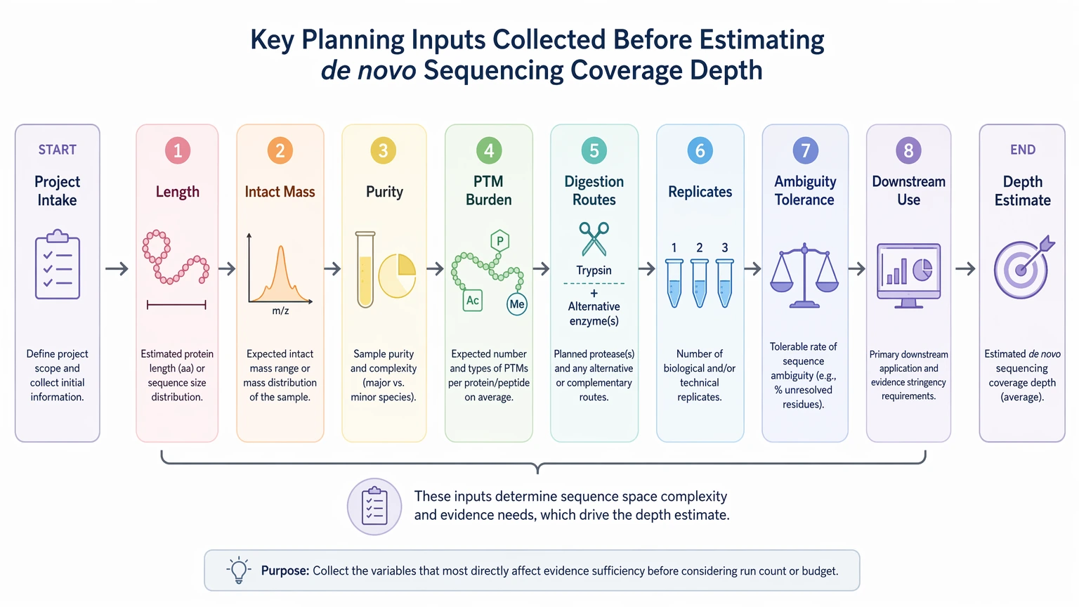 de novo sequencing coverage planning checkpoint map for evidence-depth input variables