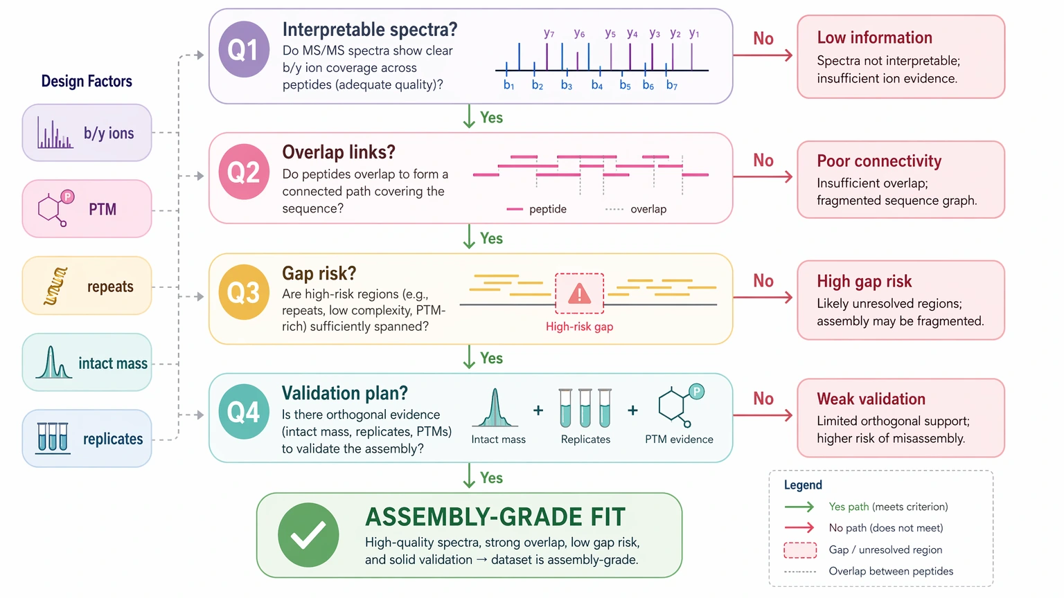 de novo sequencing coverage decision path for judging assembly-grade dataset design