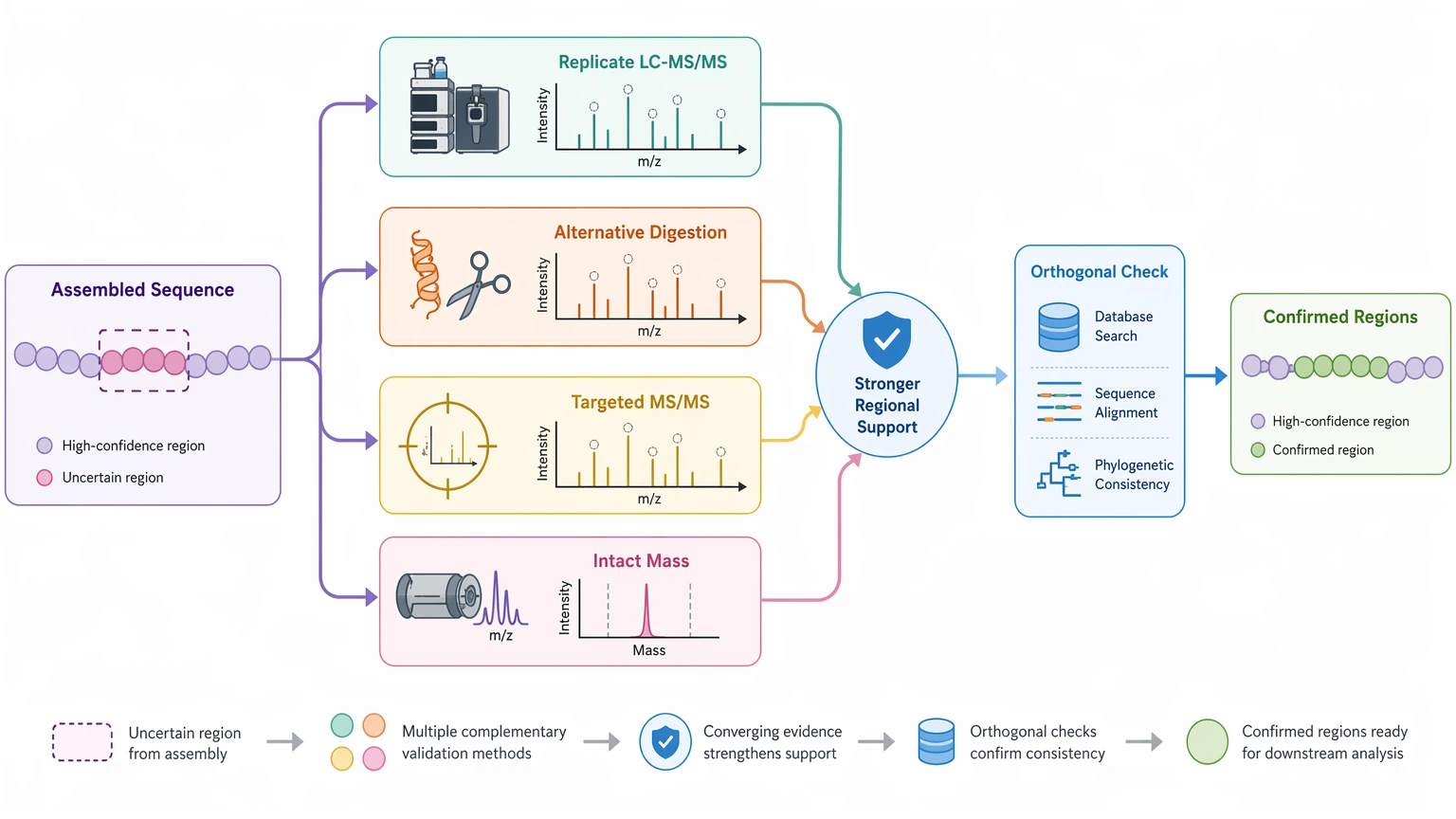 de novo sequencing coverage validation path showing follow-up confirmation methods