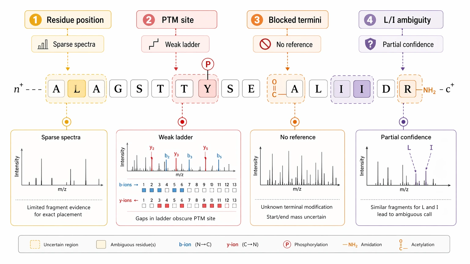 Peptide and protein de novo sequencing by mass spectrometry ambiguity localization map for unresolved residue and PTM positions.