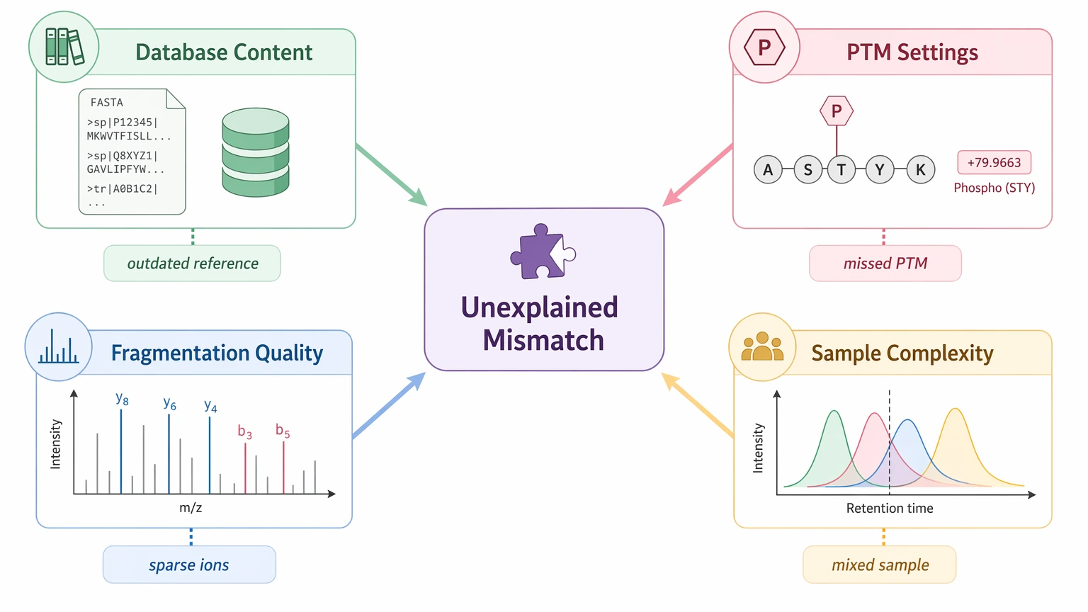 De novo protein sequencing mismatch troubleshooting map for database-mismatched LC-MS/MS results