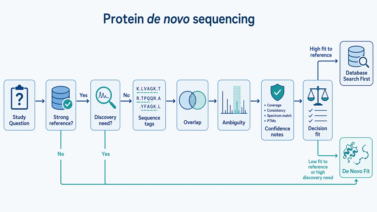 Protein de novo sequencing decision path showing when sequence tags and overlap evidence support workflow selection