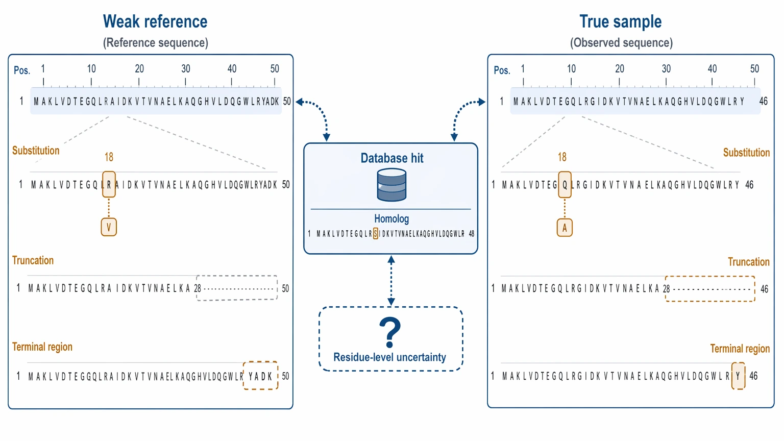 Protein de novo sequencing problem localization diagram showing weak reference coverage and uncertain database hits