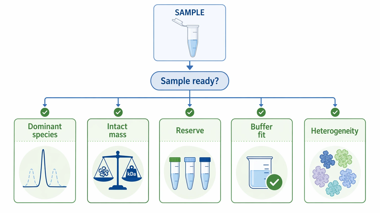 Protein de novo sequencing sample readiness checkpoint map for difficult protein interpretation