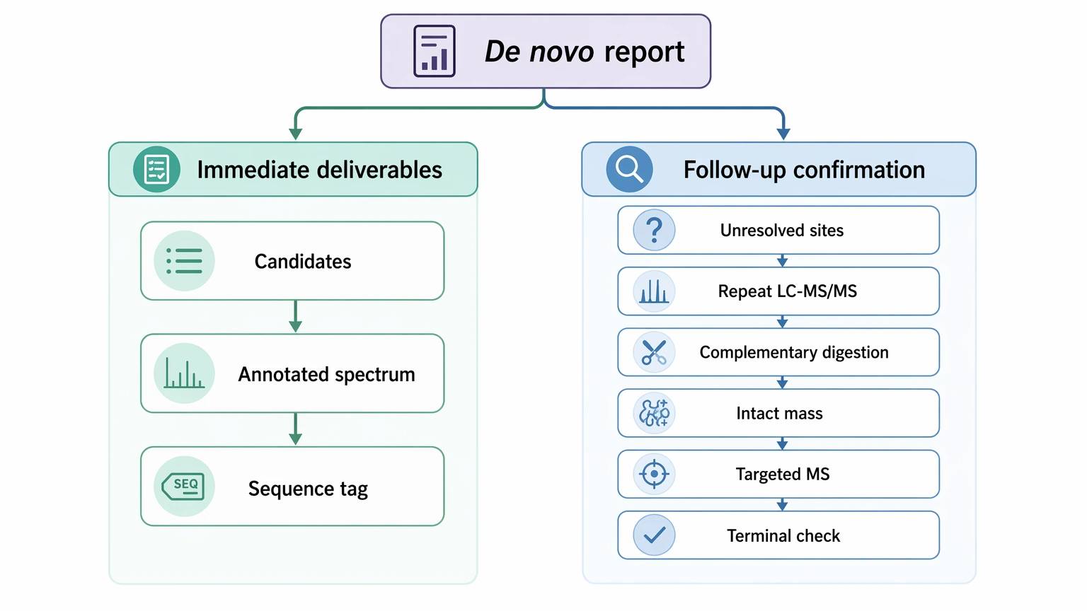 De novo sequencing report path showing how does de novo sequencing work for deliverables review and follow-up validation